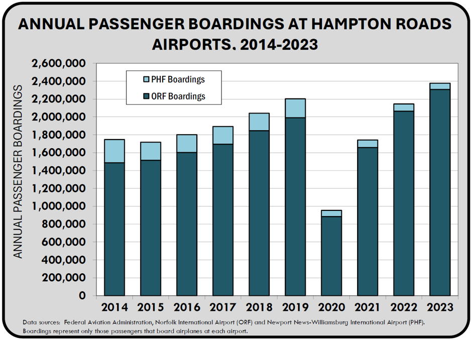 Annual Passenger Boardings at Hampton Roads Airports 2014-2023