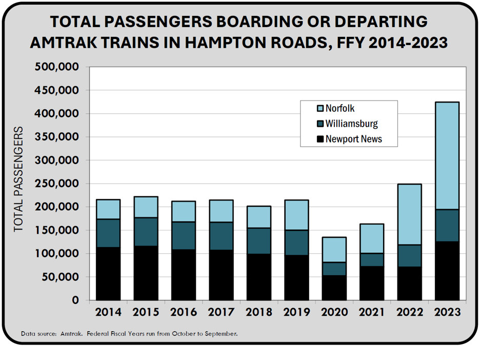 Total Passengers Boarding or Departing Amtrak Trains In Hampton Roads, FFY 201-2023