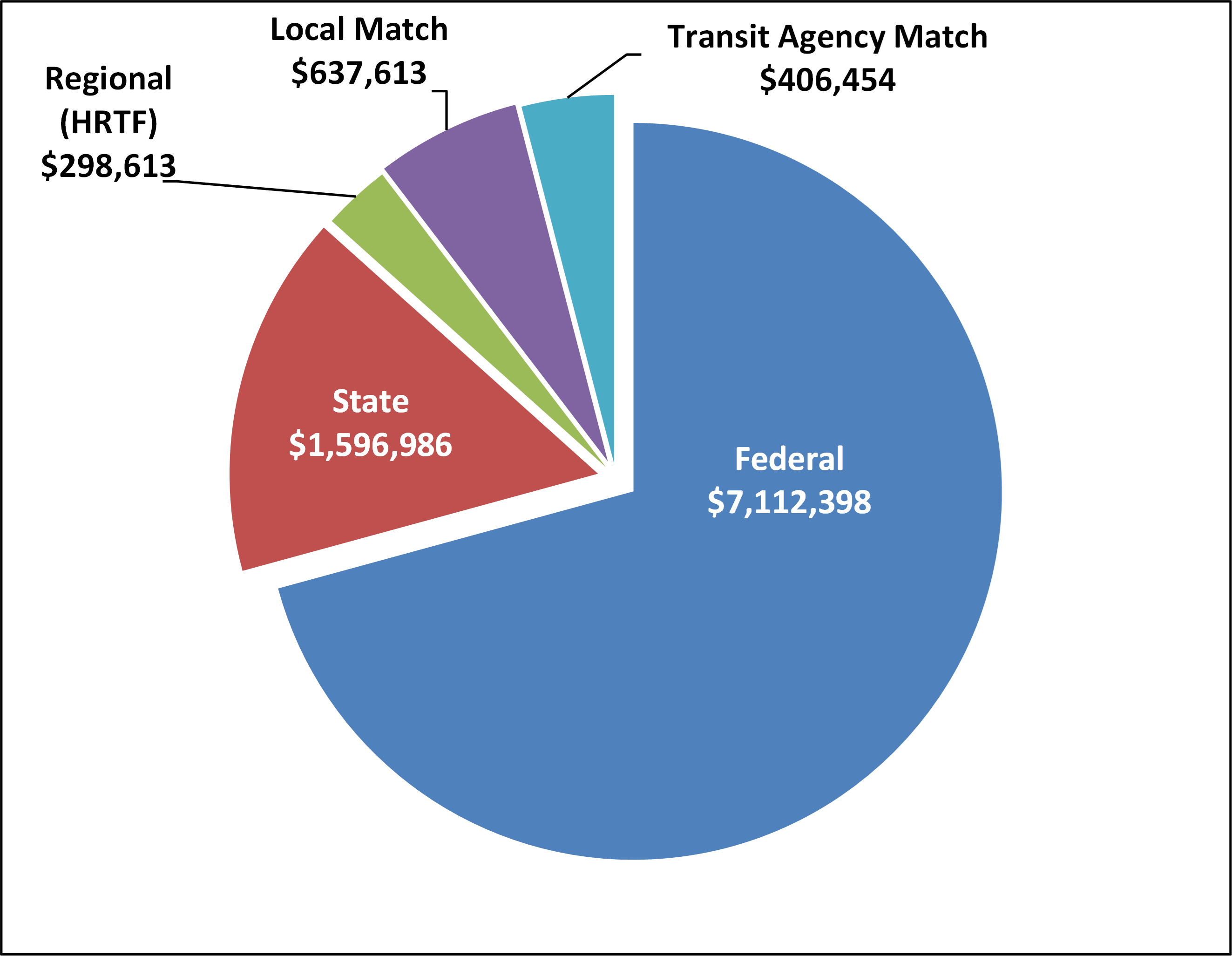 FY_2026_UPWP_Funding_Sources_Pie_Chart