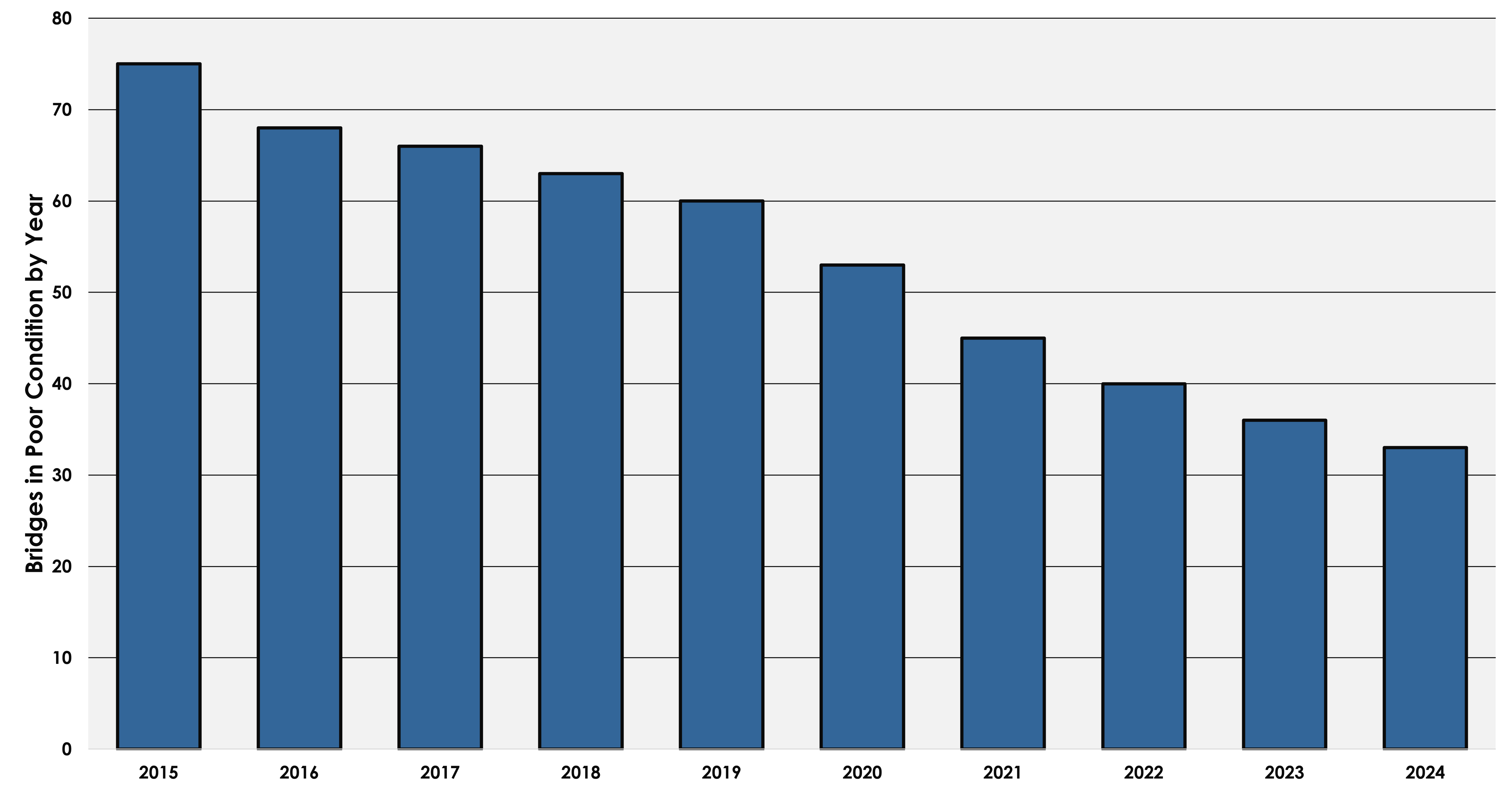 Bridges in Poor Condition by Year