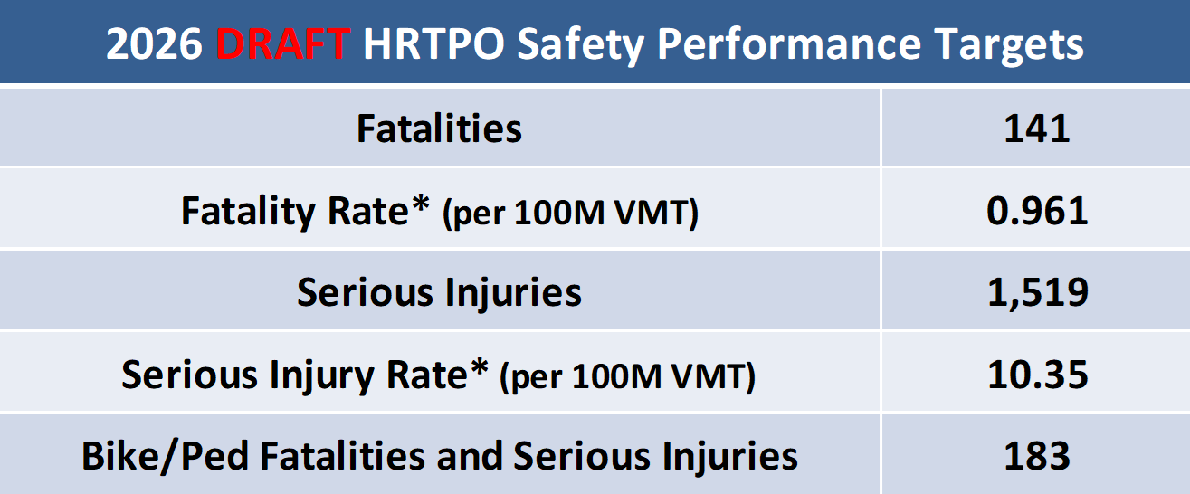 Table of draft 2026 regional safety performance targets