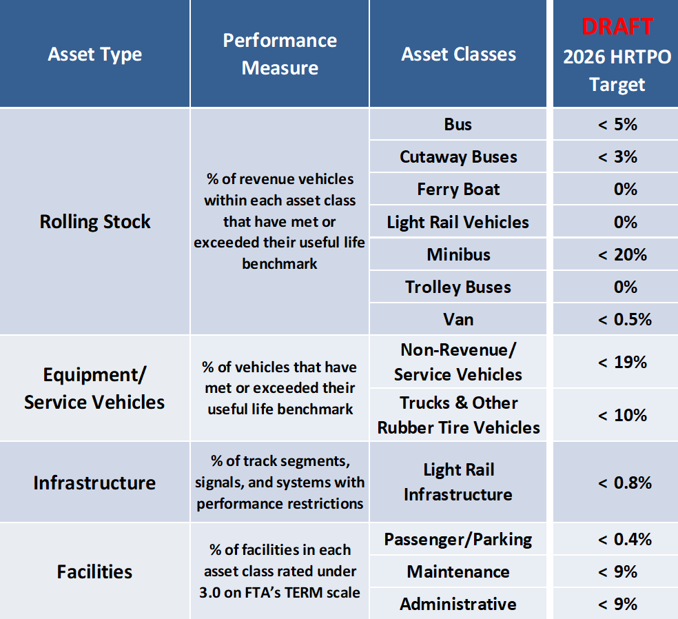 Draft 2026 Transit Asset Management Targets