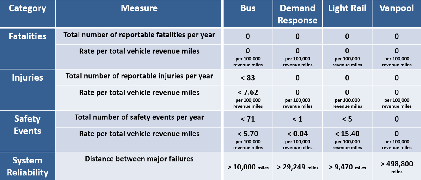 Draft 2026 Transit Safety Target