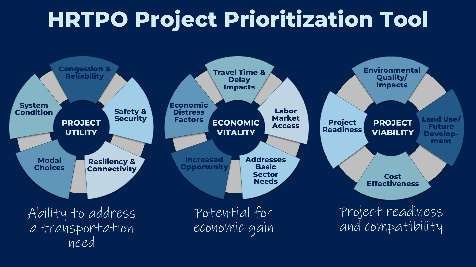 Prioritization components