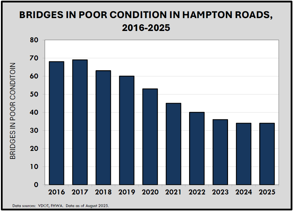 Bridges in Poor Conditions in Hampton Roads, 2016-2025
