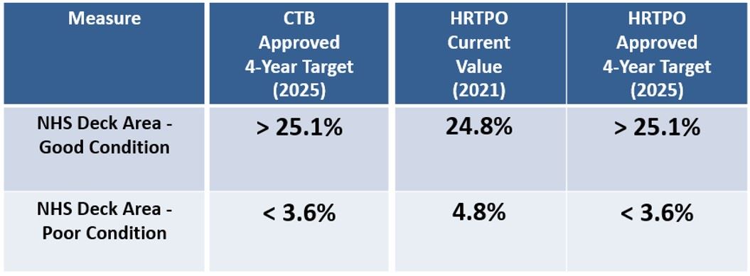 Bridge Condition Four Year Target Table