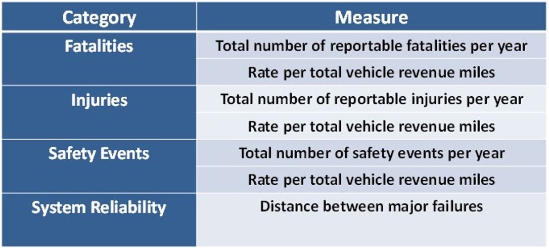 Transit Safety Table 1